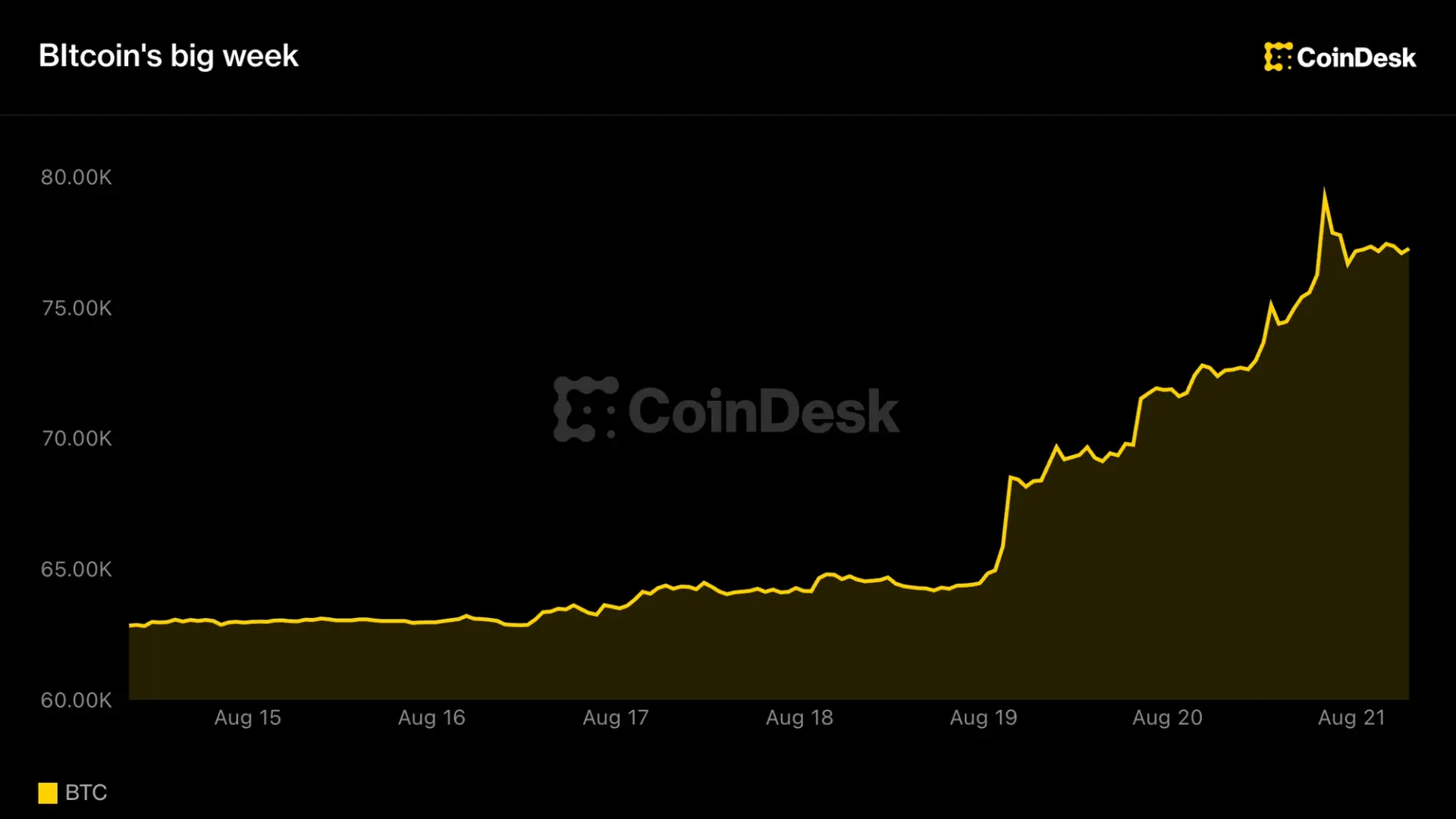 Live updates: Bitcoin slips back to $77,000 after challenging $80,000 overnight