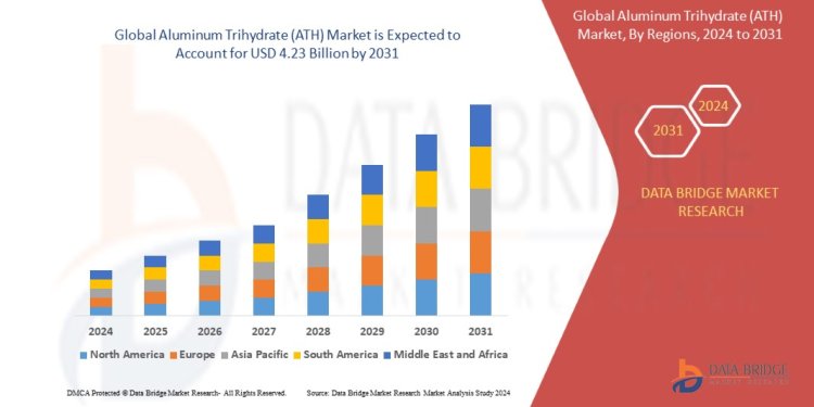 Aluminum Trihydrate (ATH)  Market Size, Trends, Growth Analysis and Forecast By 2031